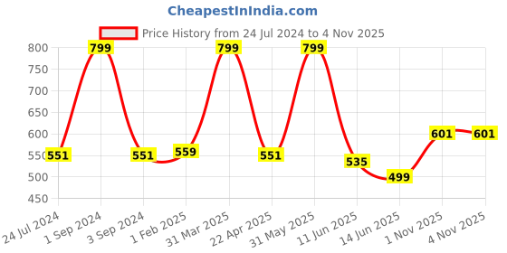 myntra.com Black Gold Blue Printed 400 GSM Bath Towels black gold Price History Graph from 24 Jul 2024 to 1 Nov 2025