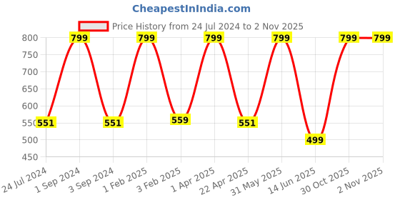 myntra.com Black Gold Blue Printed 400 GSM Microfiber Bath Towels black gold Price History Graph from 24 Jul 2024 to 1 Nov 2025