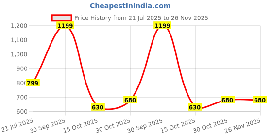 myntra.com Black gold Blue Towel Set black gold Price History Graph from 21 Jul 2025 to 25 Nov 2025