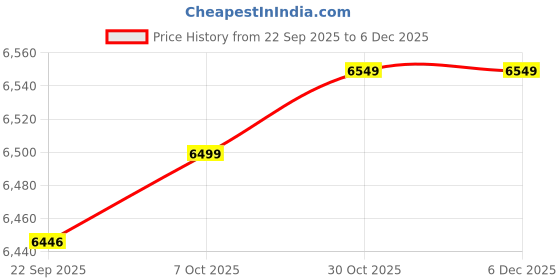 myntra.com Black Gold Blush Bunny Fur Carpet Polyester Ultra Soft Rug black gold Price History Graph from 22 Sep 2025 to 5 Dec 2025