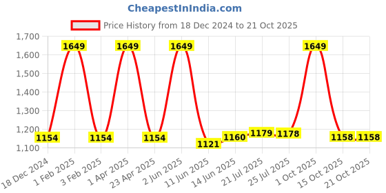 myntra.com Black gold Brown 2 Cotton 500 GSM Bath Towel black gold Price History Graph from 18 Dec 2024 to 21 Oct 2025