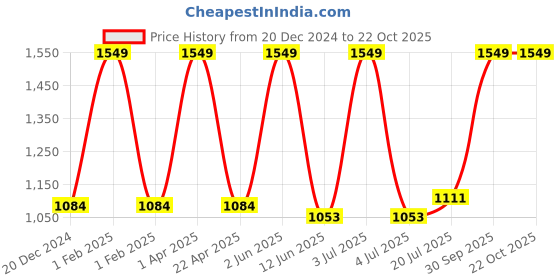 myntra.com Black gold Brown 2 Other 300 GSM Bath Towel black gold Price History Graph from 20 Dec 2024 to 21 Oct 2025