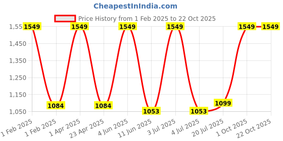 myntra.com Black gold Brown 2 Other 300 GSM Bath Towel black gold Price History Graph from 1 Feb 2025 to 21 Oct 2025