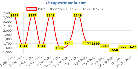 myntra.com Black gold Brown 3 Cotton 500 GSM Bath Towel black gold Price History Graph from 1 Feb 2025 to 22 Oct 2025