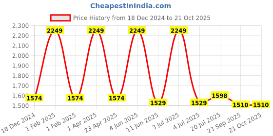 myntra.com Black gold Brown 3 Other 300 GSM Bath Towel black gold Price History Graph from 18 Dec 2024 to 21 Oct 2025
