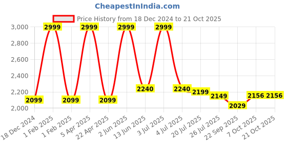 myntra.com Black gold Brown 4 Cotton 500 GSM Bath Towel black gold Price History Graph from 18 Dec 2024 to 21 Oct 2025