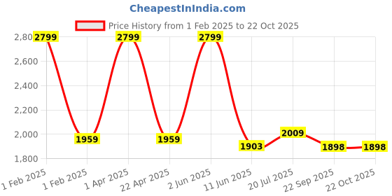 myntra.com Black gold Brown 4 Other 300 GSM Bath Towel black gold Price History Graph from 1 Feb 2025 to 22 Oct 2025