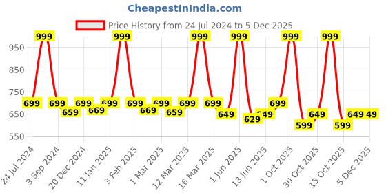 myntra.com Black gold Brown Printed Premium 400 GSM Bath Towels black gold Price History Graph from 24 Jul 2024 to 5 Dec 2025