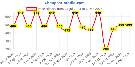 myntra.com Black gold Brown Self-Design Microfiber Anti-Skid Doormats black gold Price History Graph from 24 Jul 2024 to 5 Dec 2025