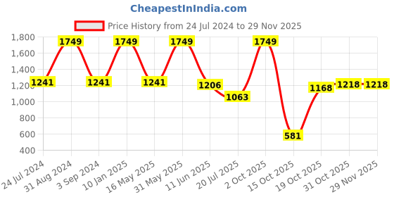 myntra.com Black gold Camel Brown 3-Pieces Self-Design Microfiber Anti-Skid Doormat black gold Price History Graph from 24 Jul 2024 to 28 Nov 2025