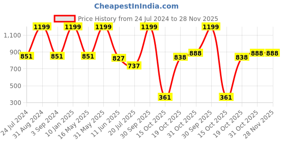 myntra.com Black gold Camel Brown Self-Design Microfiber Anti-Skid Doormat black gold Price History Graph from 24 Jul 2024 to 28 Nov 2025