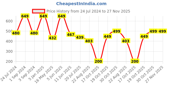 myntra.com Black gold Camel Brown Self-Designed Microfiber Anti-Skid Doormats black gold Price History Graph from 24 Jul 2024 to 27 Nov 2025