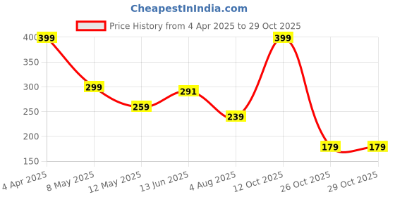 myntra.com Black gold Fur Brush with Liquid Dispenser Shoe Cleaner Shoe Care black gold Price History Graph from 4 Apr 2025 to 28 Oct 2025