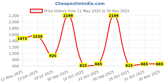 myntra.com Black gold Gold-Toned & Blue Set of 5 Embellished Square Cushion Covers black gold Price History Graph from 11 May 2025 to 30 Nov 2025