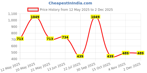 myntra.com Black gold Gold-Toned & Red Set of 2 Embellished Square Cushion Covers black gold Price History Graph from 12 May 2025 to 1 Dec 2025