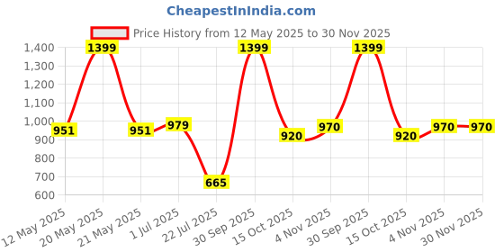 myntra.com Black gold Gold-Toned & Red Set of 3 Embellished Square Cushion Covers black gold Price History Graph from 12 May 2025 to 30 Nov 2025