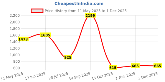 myntra.com Black gold Gold-Toned & Red Set of 5 Embellished Square Cushion Covers black gold Price History Graph from 11 May 2025 to 29 Nov 2025