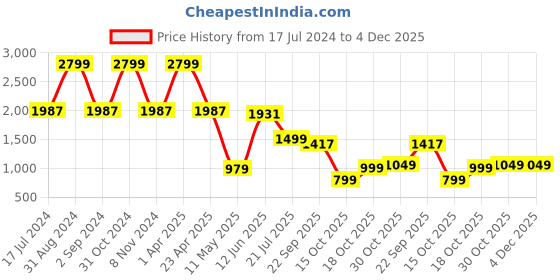 myntra.com Black gold Green Striped Cotton 220 TC King Bedsheet With 2 Pillow Covers black gold Price History Graph from 17 Jul 2024 to 3 Dec 2025
