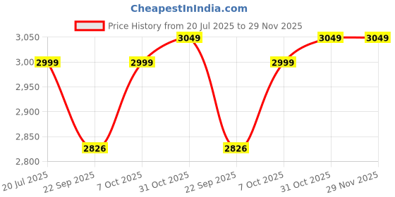 myntra.com Black gold Green Towel Set black gold Price History Graph from 20 Jul 2025 to 29 Nov 2025