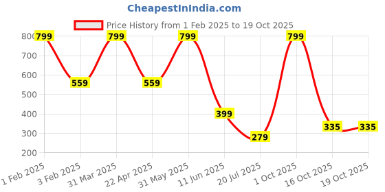 myntra.com Black gold Grey 3 piece Solid Triangle Dust Mop Pads Replacement black gold Price History Graph from 1 Feb 2025 to 18 Oct 2025