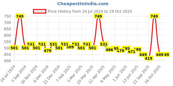 myntra.com Black gold Grey 400 GSM Microfibre Premium Quick Dry Bath Towel black gold Price History Graph from 24 Jul 2024 to 19 Oct 2025