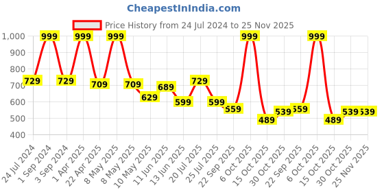myntra.com Black Gold Grey & White Printed 400 GSM Bath Towels black gold Price History Graph from 24 Jul 2024 to 25 Nov 2025