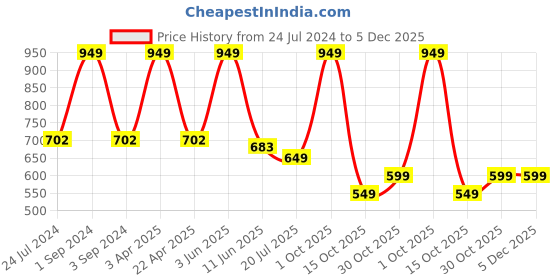 myntra.com Black gold Grey Self-Designed Anti-Skid Doormat black gold Price History Graph from 24 Jul 2024 to 5 Dec 2025