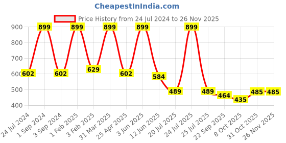 myntra.com Black gold Grey Textured Anti Slip Doormat black gold Price History Graph from 24 Jul 2024 to 24 Nov 2025