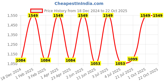 myntra.com Black gold Maroon 2 Other 300 GSM Bath Towel black gold Price History Graph from 18 Dec 2024 to 21 Oct 2025