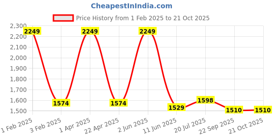 myntra.com Black gold Maroon 3 Other 300 GSM Bath Towel black gold Price History Graph from 1 Feb 2025 to 21 Oct 2025