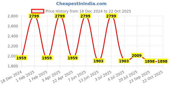 myntra.com Black gold Maroon 4 Other 300 GSM Bath Towel black gold Price History Graph from 18 Dec 2024 to 21 Oct 2025