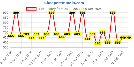 myntra.com Black gold Maroon Solid 400 GSM Microfiber Bath Towels black gold Price History Graph from 24 Jul 2024 to 5 Dec 2025