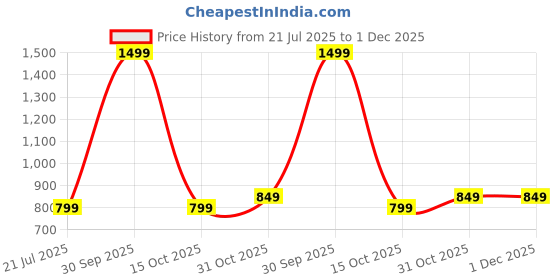 myntra.com Black gold Maroon Towel Set black gold Price History Graph from 21 Jul 2025 to 1 Dec 2025