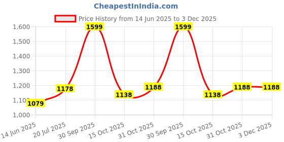 myntra.com Black gold Mauve 2 Other 400 GSM Bath Towel black gold Price History Graph from 14 Jun 2025 to 2 Dec 2025