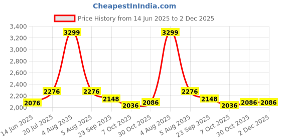 myntra.com Black gold Mauve 4 Other 400 GSM Bath Towel black gold Price History Graph from 14 Jun 2025 to 1 Dec 2025