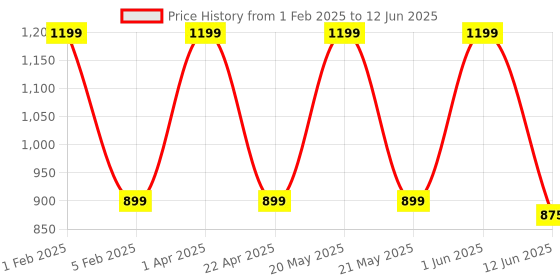 myntra.com Black gold Multicoloured Set of 1 Regular Multi-Utility Organisers black gold Price History Graph from 1 Feb 2025 to 12 Jun 2025