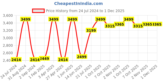 myntra.com Black gold Navy Blue Checked Mild Winter 233 GSM Single Bed Comforter black gold Price History Graph from 24 Jul 2024 to 1 Dec 2025