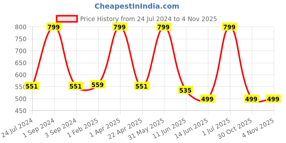 myntra.com Black Gold Orange-Colored Printed 400 GSM Microfiber Bath Towels black gold Price History Graph from 24 Jul 2024 to 2 Nov 2025