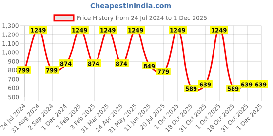 myntra.com Black gold Orange Coloured & Grey Portable Travel Pillow black gold Price History Graph from 24 Jul 2024 to 1 Dec 2025