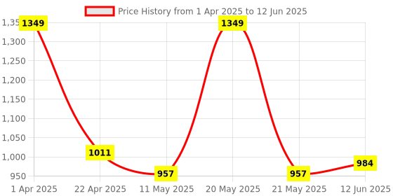 myntra.com Black gold Orange Set of 1 Regular Multi-Utility Organisers black gold Price History Graph from 1 Apr 2025 to 12 Jun 2025