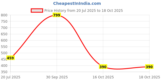 myntra.com Black gold Orange Towel Set black gold Price History Graph from 20 Jul 2025 to 18 Oct 2025