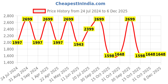 myntra.com Black gold Pack 2 Brown Premium Bano Non Slip Bath Mat black gold Price History Graph from 24 Jul 2024 to 5 Dec 2025