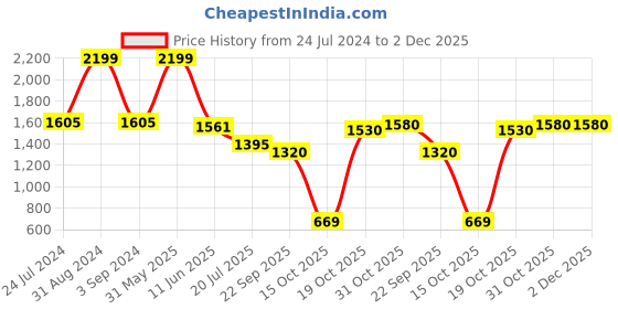 myntra.com Black gold Pack 3 Self Design Premium Microfiber Hive Doormats black gold Price History Graph from 24 Jul 2024 to 1 Dec 2025