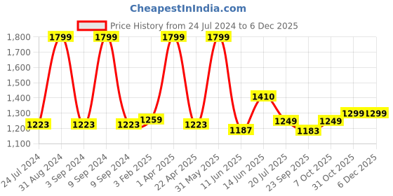 myntra.com Black gold Pack of 2 Teal 400 GSM Bath Towels black gold Price History Graph from 24 Jul 2024 to 5 Dec 2025
