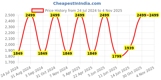 myntra.com Black Gold Pack of 4 Blue Printed 400 GSM Bath Towels black gold Price History Graph from 24 Jul 2024 to 2 Nov 2025