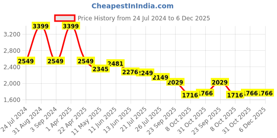 myntra.com Black gold Pack of 4 Grey Printed 400 GSM Microfiber Bath Towels black gold Price History Graph from 24 Jul 2024 to 5 Dec 2025