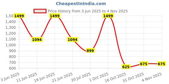 myntra.com Black gold Pink 4 Cotton 400 GSM Bath Towel black gold Price History Graph from 3 Jun 2025 to 3 Nov 2025