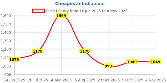 myntra.com Black gold Pink & White 2 Striped Other 400 GSM Bath Towel black gold Price History Graph from 14 Jun 2025 to 1 Nov 2025