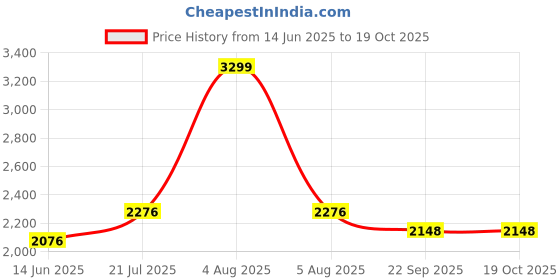 myntra.com Black gold Pink & White 4 Striped Other 400 GSM Bath Towel black gold Price History Graph from 14 Jun 2025 to 17 Oct 2025