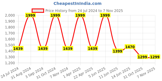 myntra.com Black Gold Pink Printed 400 GSM Bath Towels black gold Price History Graph from 24 Jul 2024 to 7 Nov 2025